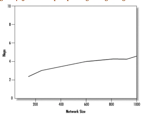 Figure 14.15. Median request pathlength in a growing network 