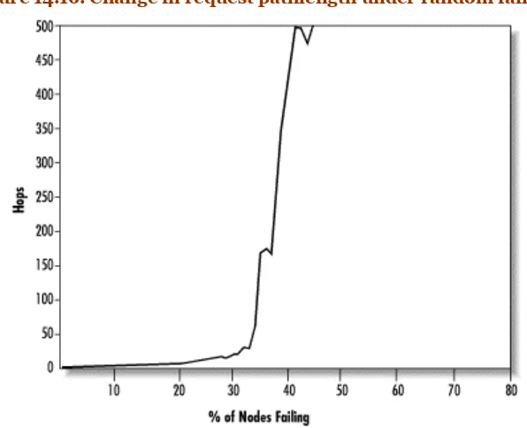 Figure 14.17. Histogram showing the proportion of nodes vs. the number of links 