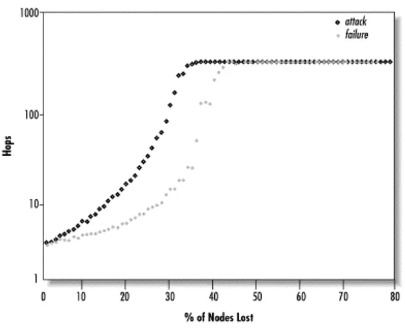 Figure 14.19. Comparison of the effects of attack and failure on median request pathlength 