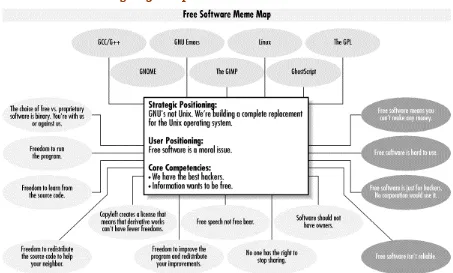 Figure 3.1. Map of the old free software meme 