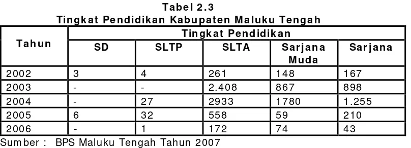 Tabel 2 .2  Pertum buhan Penduduk Kabupaten Maluku Tengah 