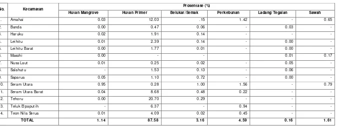 Tabel 3 . Prosentase Penggunaan Lahan Per Kecam atan di Kabupaten Maluku Tengah ( % )  
