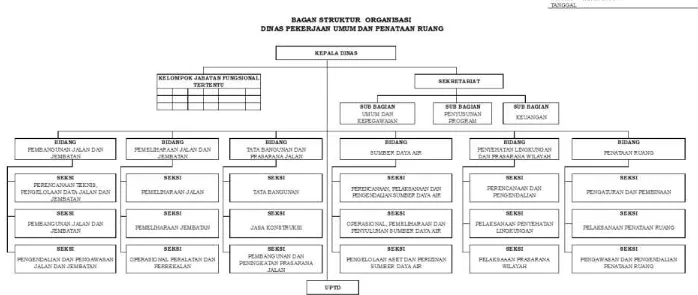Gambar 6.1 Struktur Organisasi Dinas Pekerjaan Umum dan Penataan Ruang Kabupaten Mojokerto 