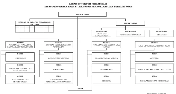 Gambar 6.2 Struktur Organisasi Dinas Perumahan Rakyat, Kawasan Permukiman dan Perhubungan Kabupaten Mojokerto 