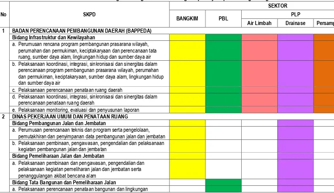 Tabel 6.1 Pembagian Penanganan Sektor Bidang Keciptakaryaan pada Masing-Masing SKPD  