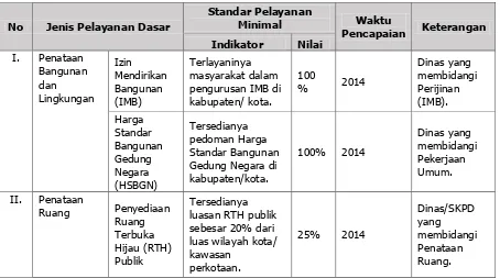 Tabel 8.6 SPM Sektor Penataan Bangunan dan Lingkungan 