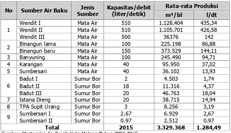 Tabel 8.8 Lokasi dan Kapasitas Sumber Air Baku 