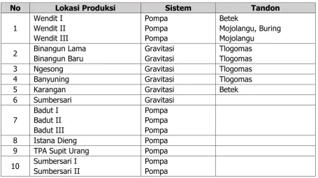 Tabel 8.9 Tandon Distribusi 