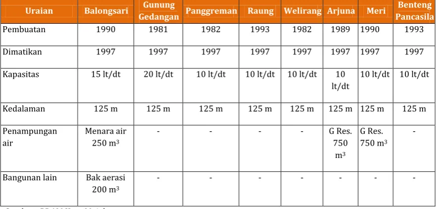 Tabel 7.11. Sumur Bor Yang Pernah Digunakan PDAM Kota Mojokerto 