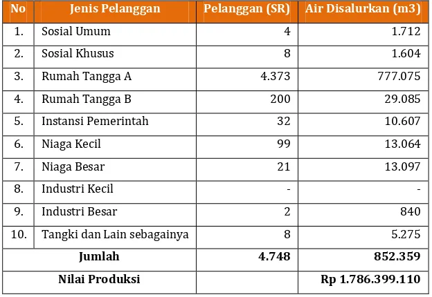 Tabel 7.14. Wilayah Cakupan Pelayanan SPAM PDAM Kota Mojokerto 