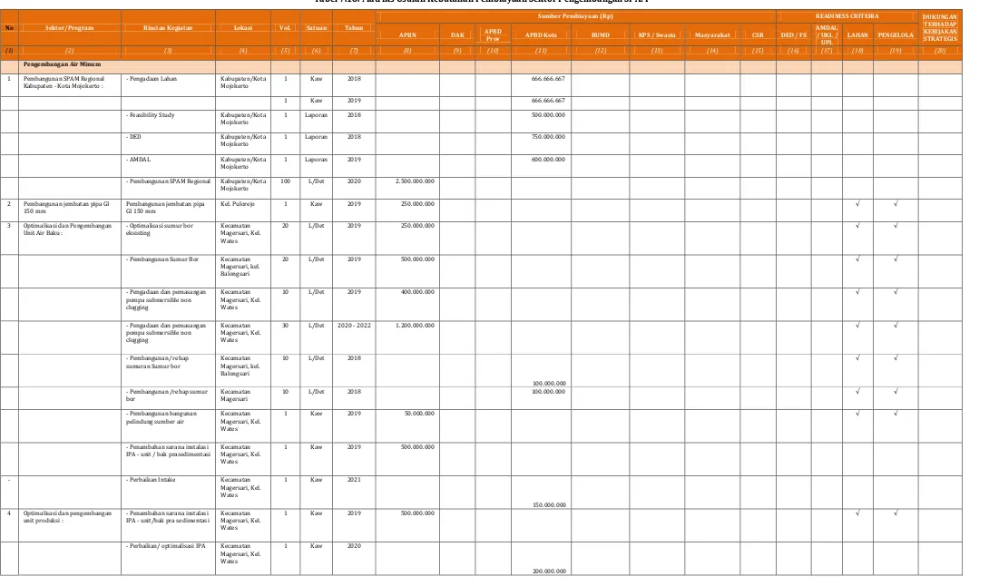 Tabel 7.18. Matriks Usulan Kebutuhan Pembiayaan Sektor Pengembangan SPAM 