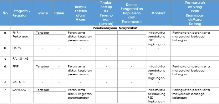 Tabel 4.2Kajian Pengaruh Pelaksanaan Kegiatan Bidang Cipta Karya