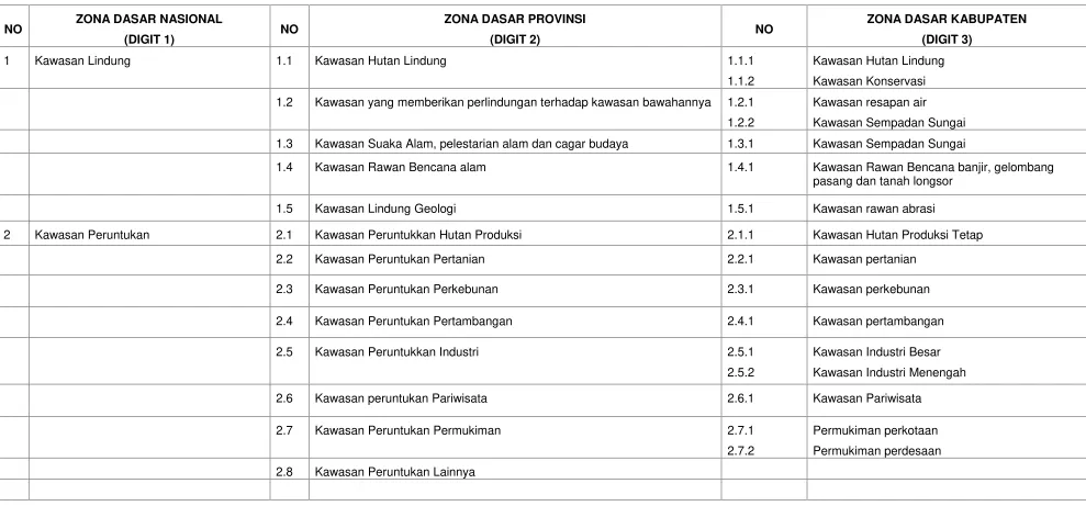 Tabel 3.2. Klasifikasi Pola Ruang Kabupaten Bangka Tengah 2011 – 2031