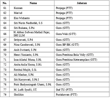 Tabel 4.3Tabel Keadaan Guru dan Pegawai Terinci