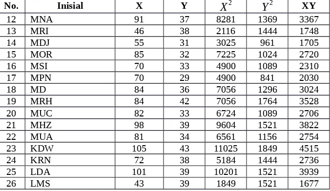 Tabel Perhitungan Pengaruh Kecerdasan Emosional (EQ)Tabel 4.10terhadap Motivasi Belajar Matematika Siswa