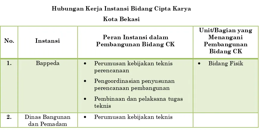 Gambar 6.5 Struktur Organisasi PDAM Tirta Patriot Kota Bekasi 