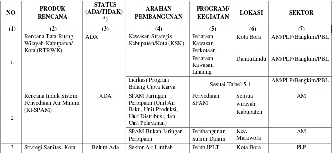 Tabel 5.5   Matriks Identifikasi Rencana Pembangunan Bidang Cipta Karya Kabupaten Buol 