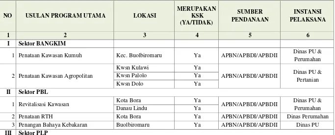 Tabel 5.3 Identifikasi Indikasi Program RTRW Kabupaten/Kota terkait Pembangunan Infrastruktur Bidang Cipta Karya  