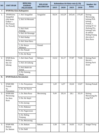 Tabel 3.12 Rencana Pengembangan Daerah Pelayanan SPAM Kabupaten Bangka