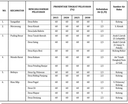 Tabel 3.13 Rencana Daerah Pelayanan SPAM Perdesaan Kabupaten Bangka 