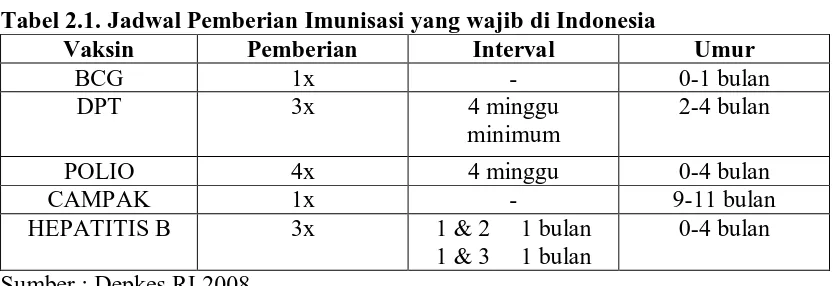 Tabel 2.1. Jadwal Pemberian Imunisasi yang wajib di Indonesia Vaksin Pemberian Interval 
