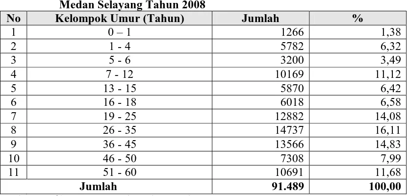 Tabel 4.1.  Distribusi Penduduk Berdasarkan Kelompok Umur di Kecamatan          Medan Selayang Tahun 2008 