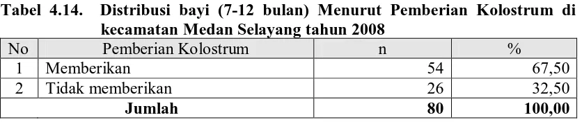 Tabel 4.14.  Distribusi bayi (7-12 bulan) Menurut Pemberian Kolostrum di             kecamatan Medan Selayang tahun 2008 