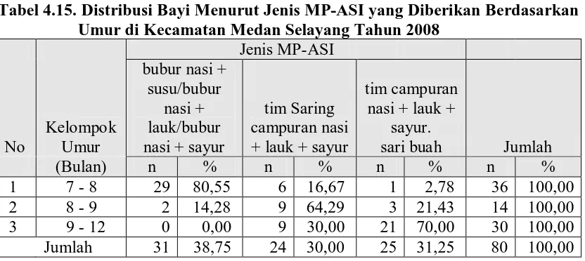 Tabel 4.15. Distribusi Bayi Menurut Jenis MP-ASI yang Diberikan Berdasarkan   