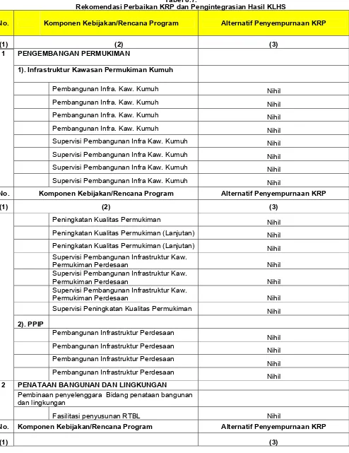 Tabel 8.7.  Rekomendasi Perbaikan KRP dan Pengintegrasian Hasil KLHS 