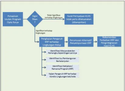 Gambar 8-1. Diagram Alir Pentahapan Pelaksanaan KLHS 