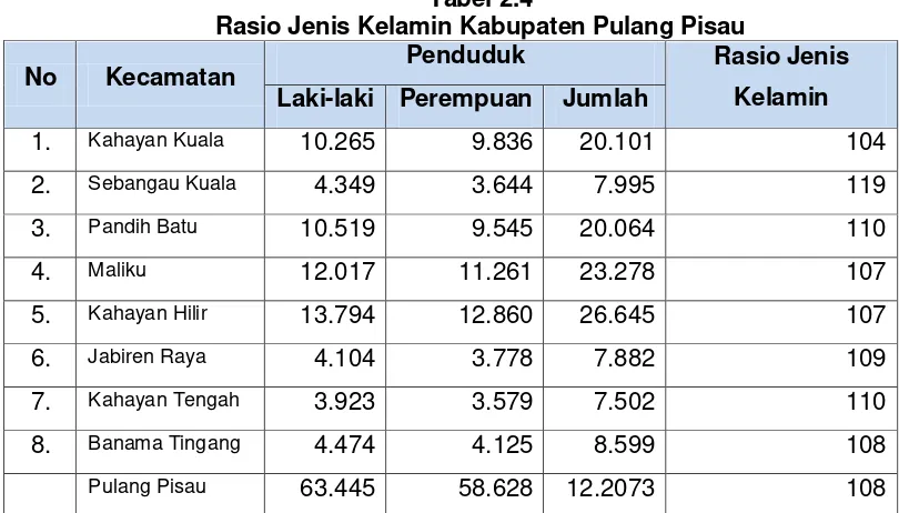 Tabel 2.3 Kepadatan Penduduk Kabupaten Pulang Pisau 