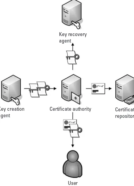 Figure 1.1 Generation of keys in a traditional public-key system.