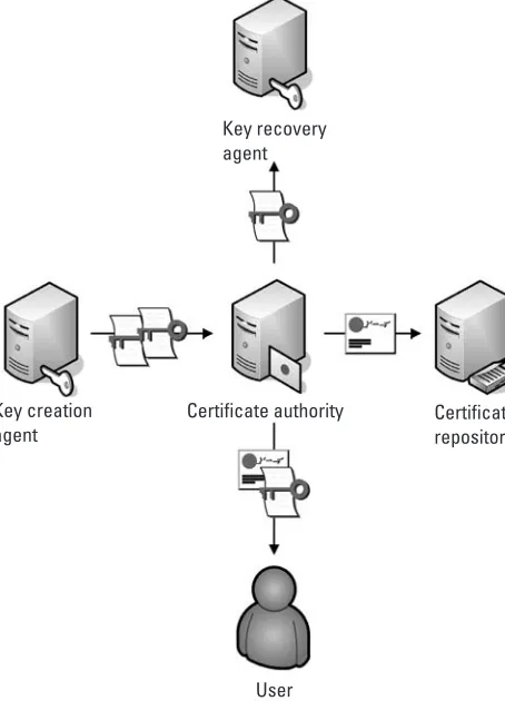 Figure 1.1 Generation of keys in a traditional public-key system.