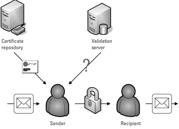Figure 1.2 Validation and use of a public key in a traditional public-key system.