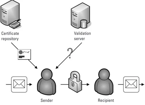 Figure 1.2 Validation and use of a public key in a traditional public-key system.