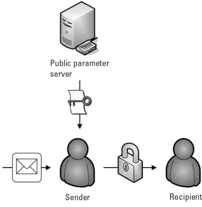 Figure 1.3 Encrypting with an IBE system.