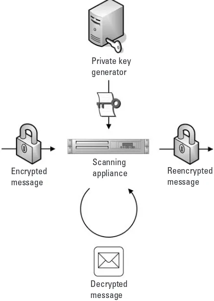 Figure 1.5 Scanning the content of IBE-encrypted e-mail.