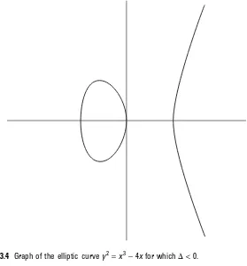Figure 3.4 Graph of the elliptic curve2 =  y x3− 4x for which � < 0.