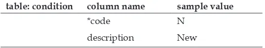 table: condition