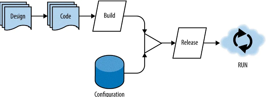 Figure 4-1. The design, build, release, run cycle