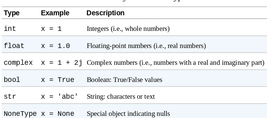 Table 1-1. Python scalar types