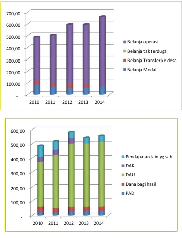 Gambar 9-1 : Grafik Perkembangan Proporsi Pendapatan dan Belanja dalam APBD Kabupaten Bener Meriah 