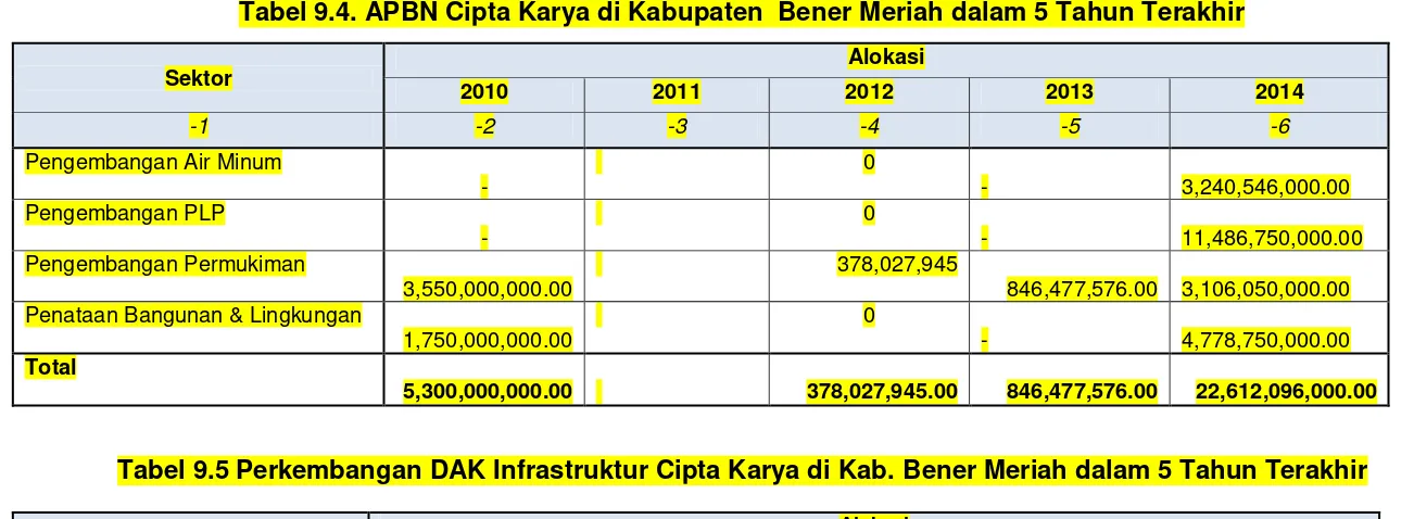 Tabel 9.4. APBN Cipta Karya di Kabupaten  Bener Meriah dalam 5 Tahun Terakhir 