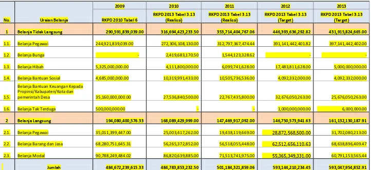 Tabel 9.2. Perkembangan Belanja Daerah dalam 5 Tahun Terakhir 