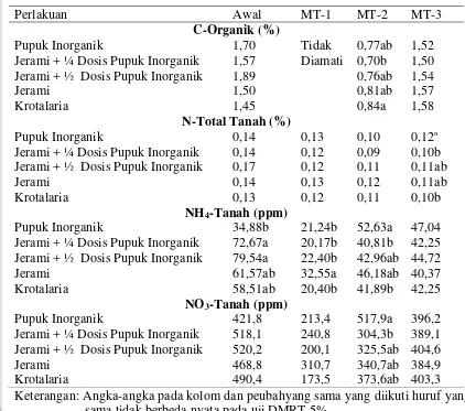 Tabel 4. Kandungan C-Organik, N Total, NH4