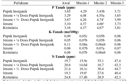 Tabel 5.  Hasil Analisis Unsur Hara P, K, dan S Tanah selama Tiga Musim Tanam 
