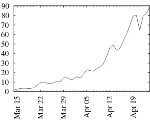 Fig. 5. DESCHALL Keys Tested Per Day,March 14–April 24 (in Trillions)