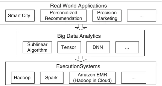Fig. 1.2 A overall picture: from real world applications to big data analytics to execution systems