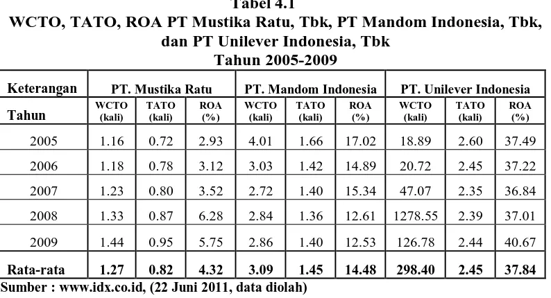 Tabel 4.1 WCTO, TATO, ROA PT Mustika Ratu, Tbk, PT Mandom Indonesia, Tbk, 