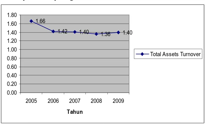 Gambar 4.5  Total Assets Turnover  PT.  Mandom Indonesia, Tbk. 